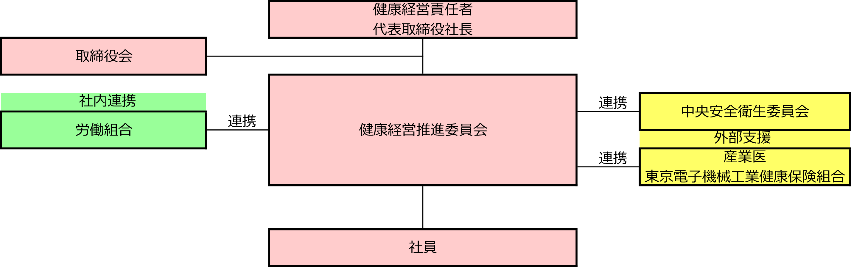 健康経営推進体制図