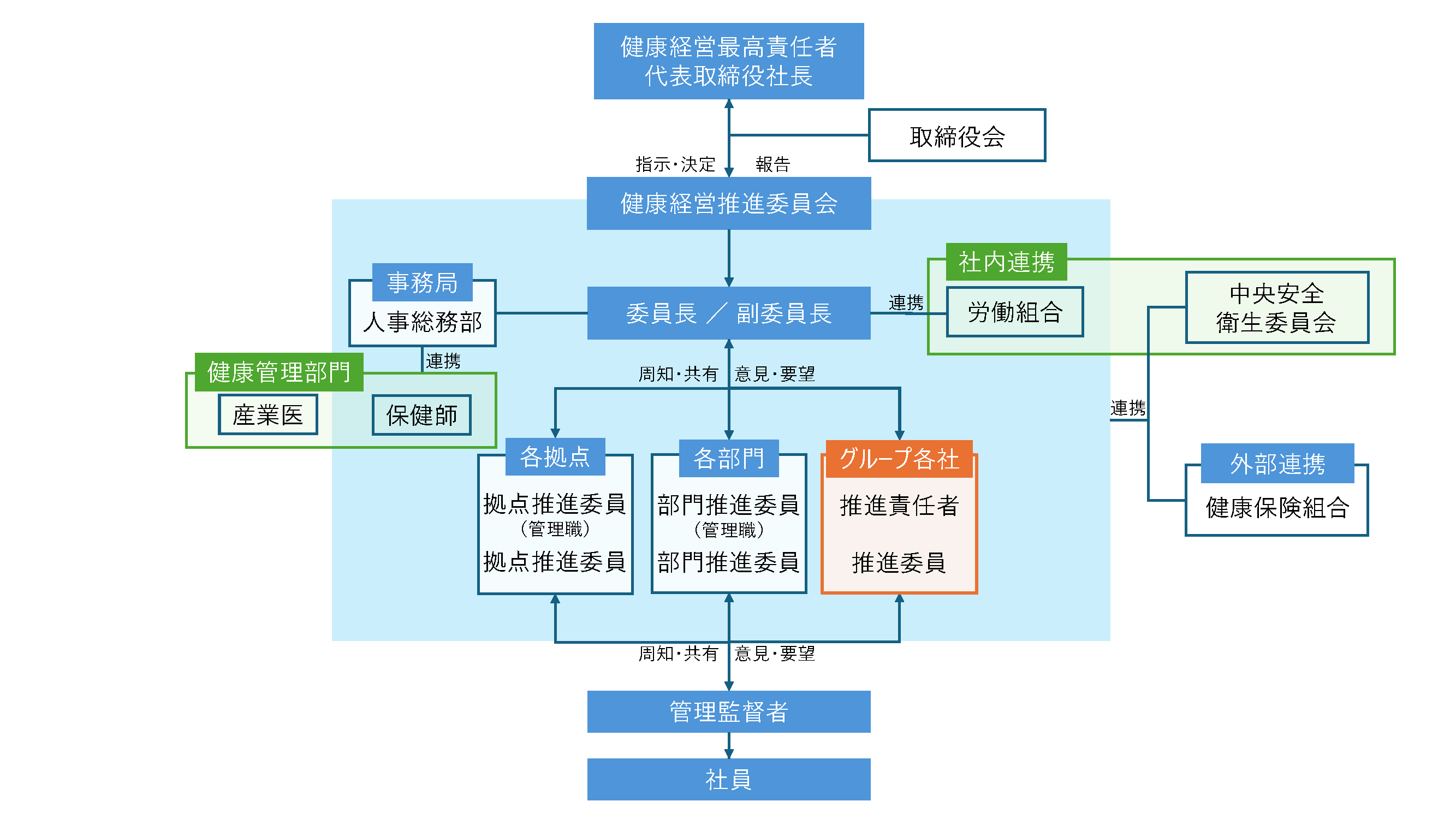 健康経営推進体制図