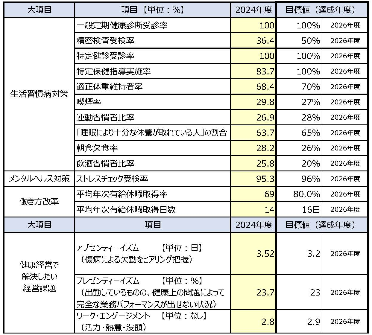 健康経営関連データ