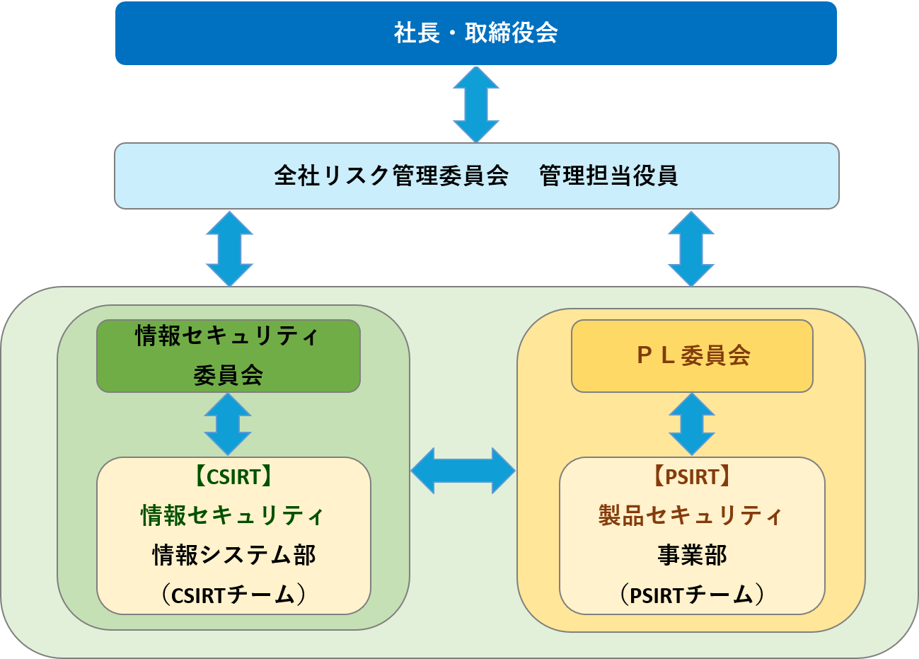 製品セキュリティ体制図