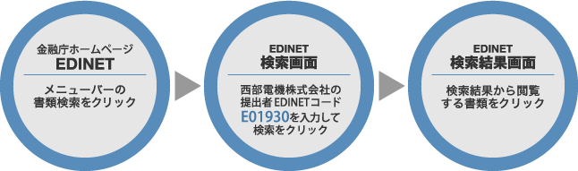 EDINETご利用方法