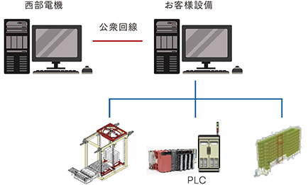 リモートメンテナンスサービス