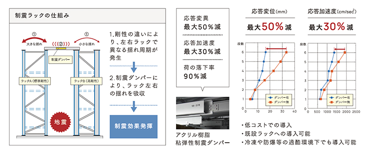 制震ラック