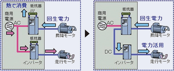 省エネ制御
