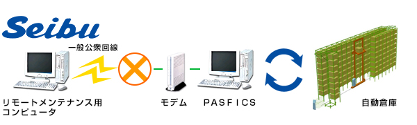 オンライン在庫管理システム図
