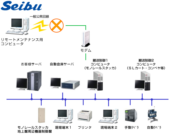 カスタム型自動倉庫オンライン在庫管理システム図