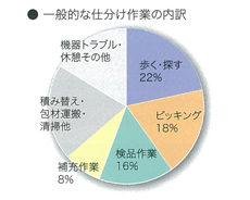一般的な仕分け作業の内訳