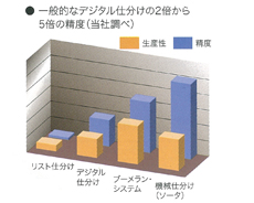 デジタル仕分け比較