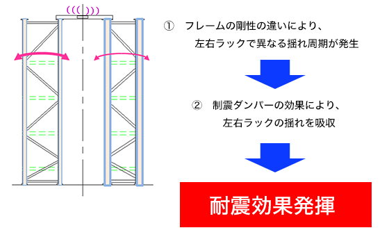 手待ちムラを削減