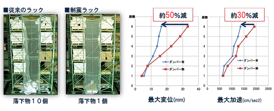 手待ちムラを削減