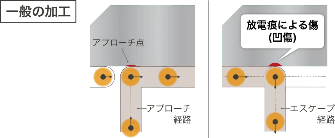 一般の加工