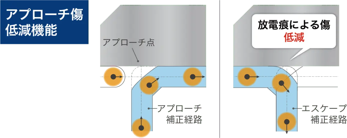 アプローチ傷低減機能