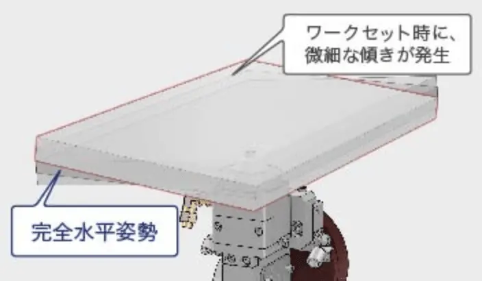 完全水平姿勢 ワークセット時に、微細な傾きが発生
