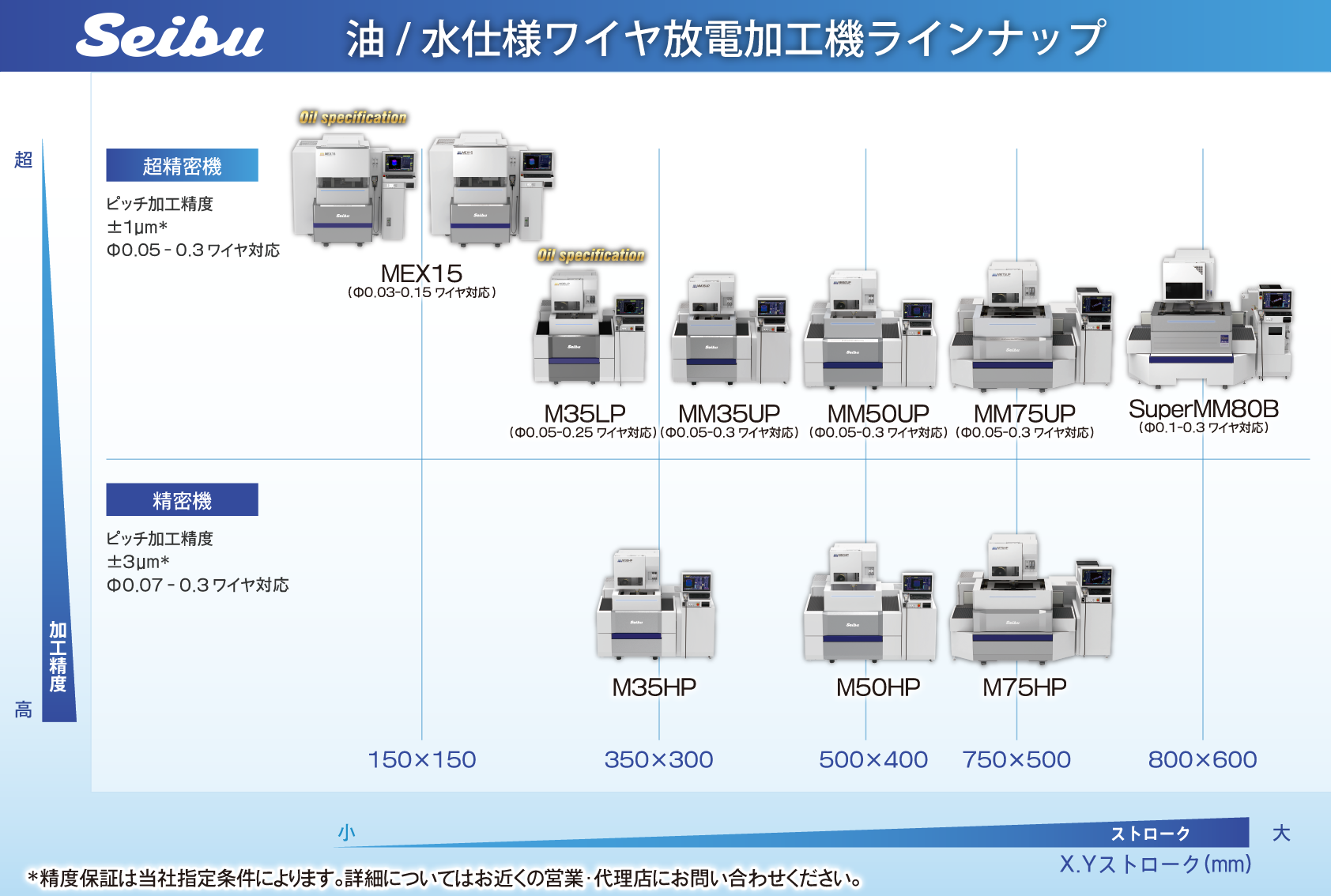 Seibu 油/水仕様ワイヤ放電加工機ラインナップ