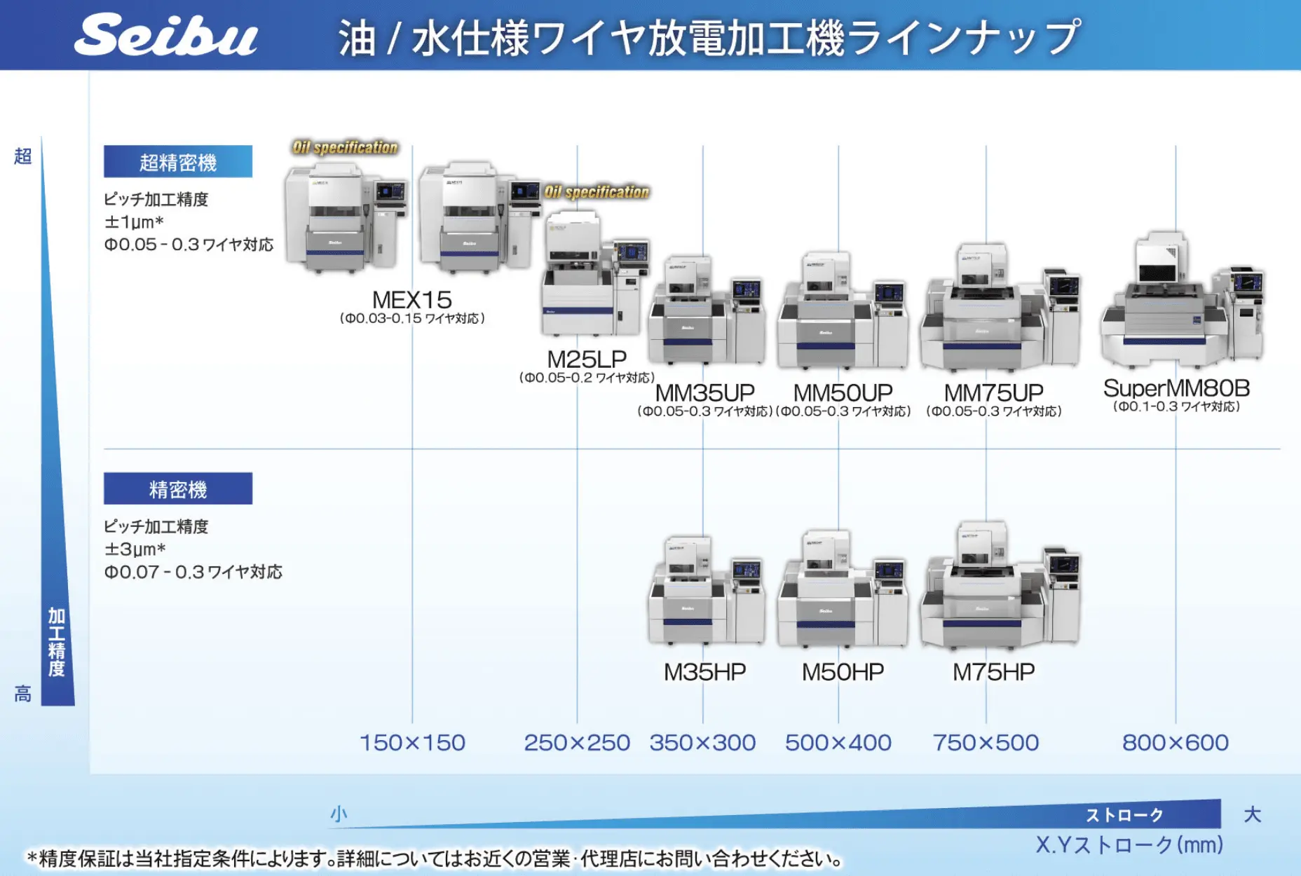 Seibu 油/水仕様ワイヤ放電加工機ラインナップ