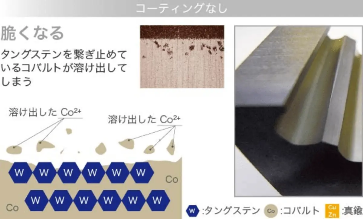 コーディングなし