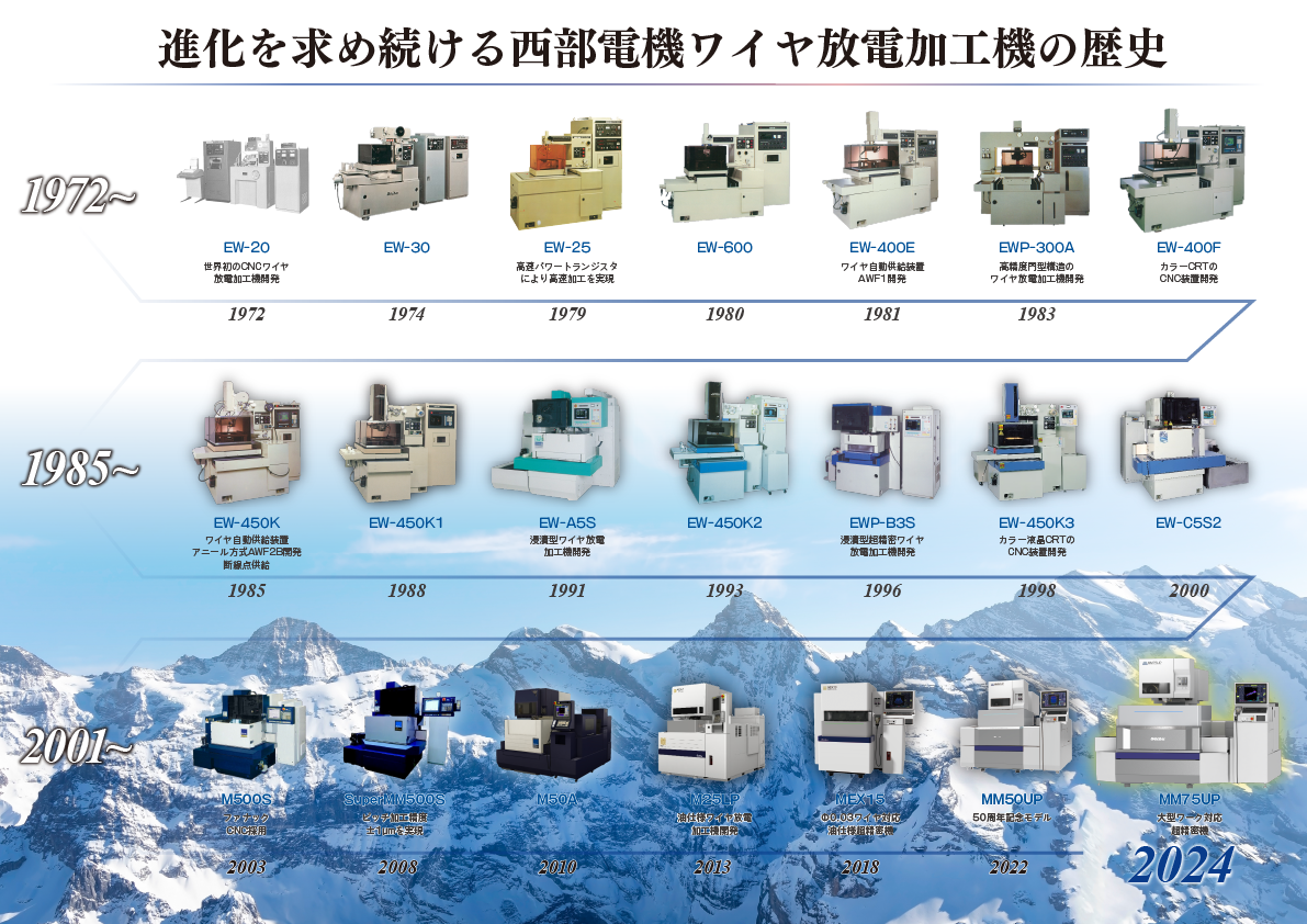 西部電機ワイヤ放電加工機の歴史