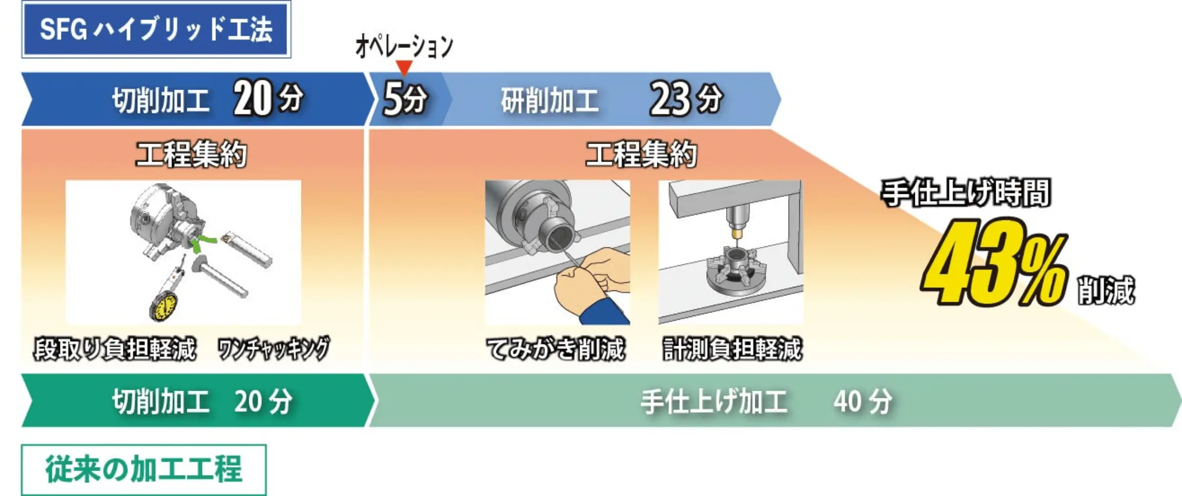 従来の加工工程