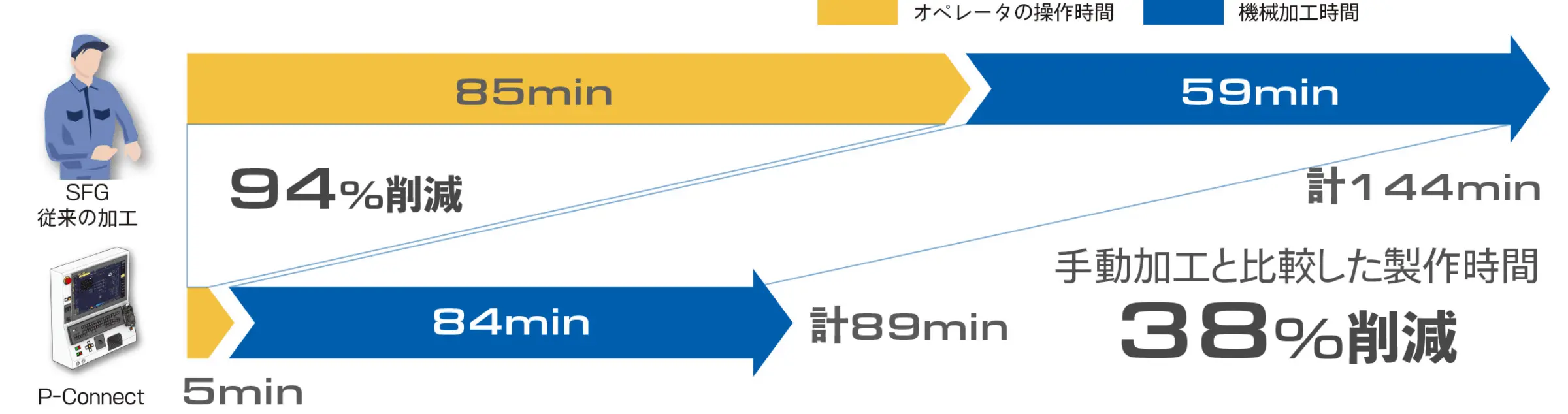 手動加工と比較した製作時間38%削減
