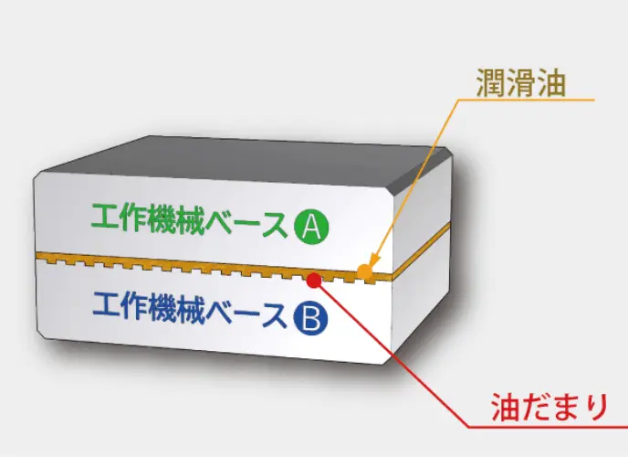 工作機械ベースA 潤滑油 油だまり 工作機械ベースB