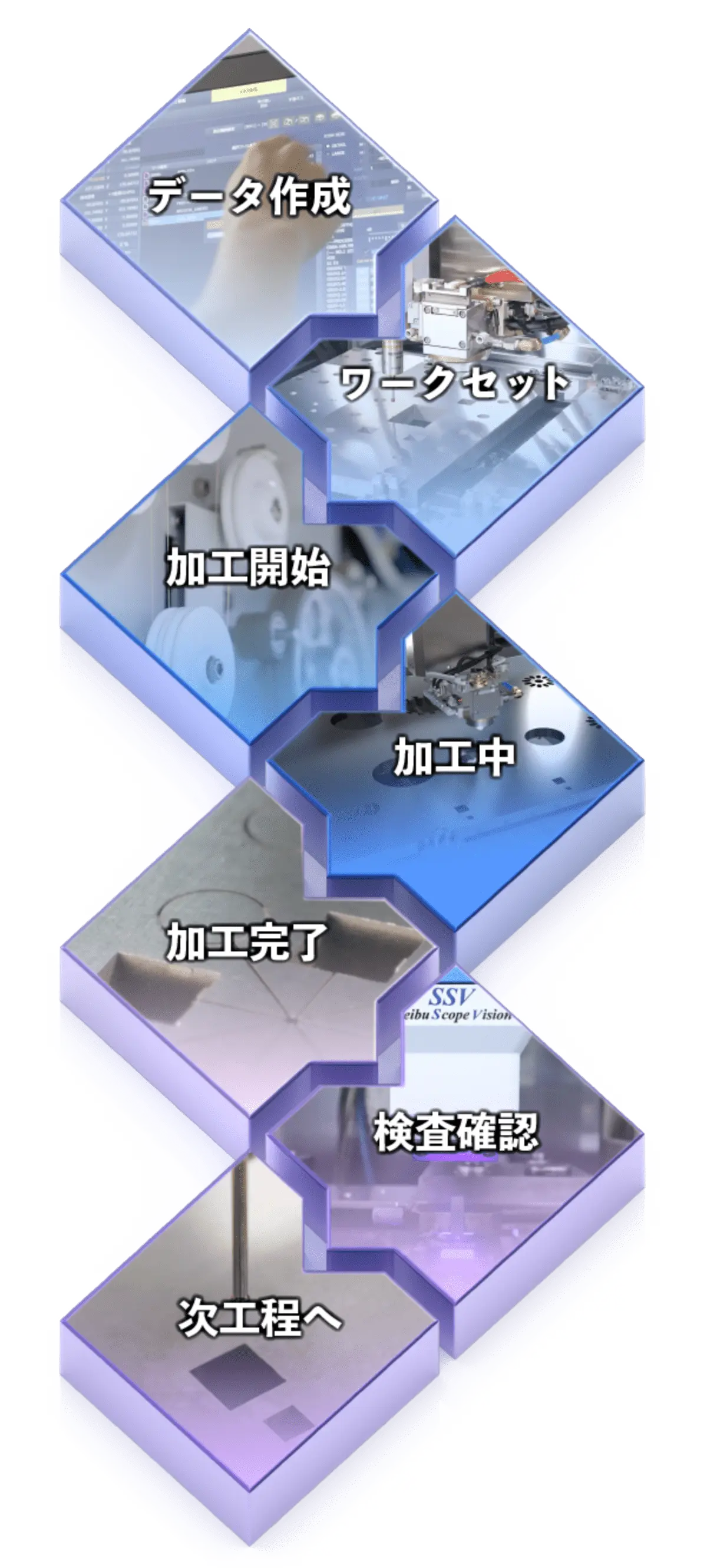 データ作成 / ワークセット / 加工開始 / 加工中 / 加工完了 / 検査確認 / 次工程へ