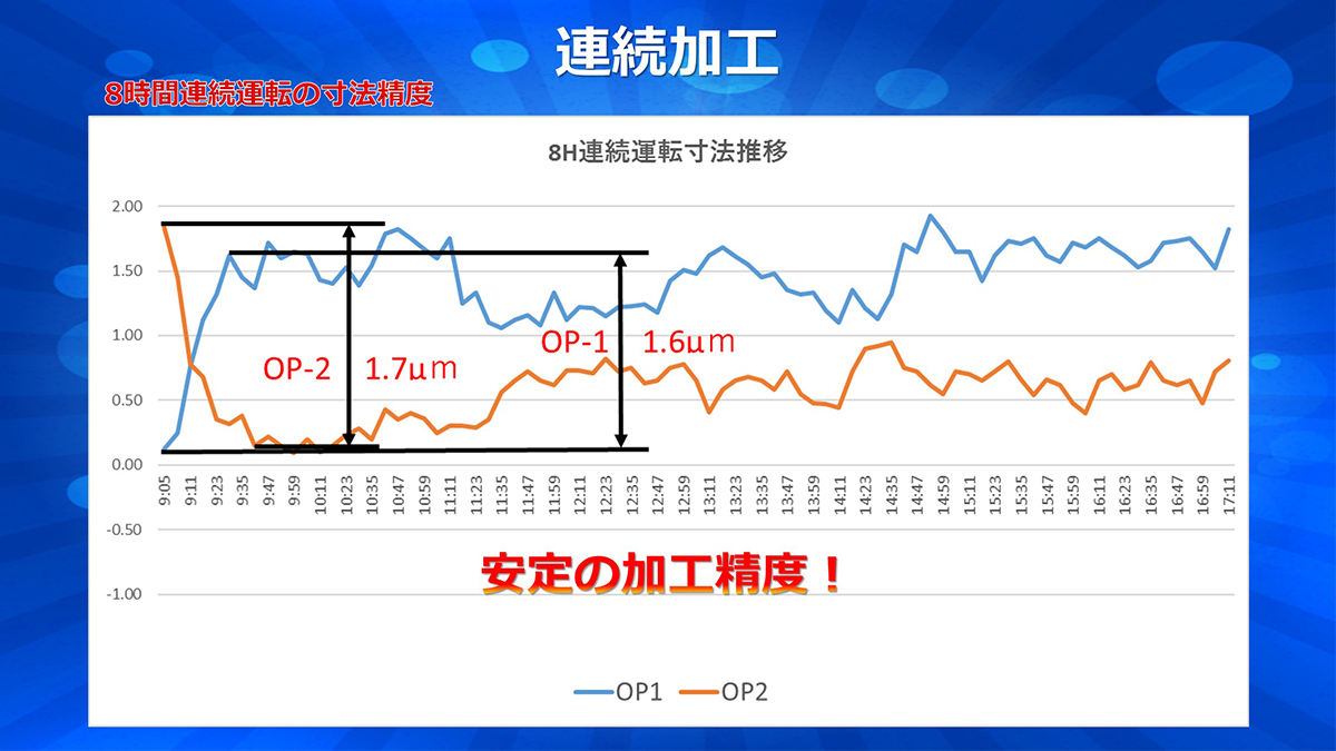 8時間の長時間連続運転において2基とも安定した寸法精度を維持