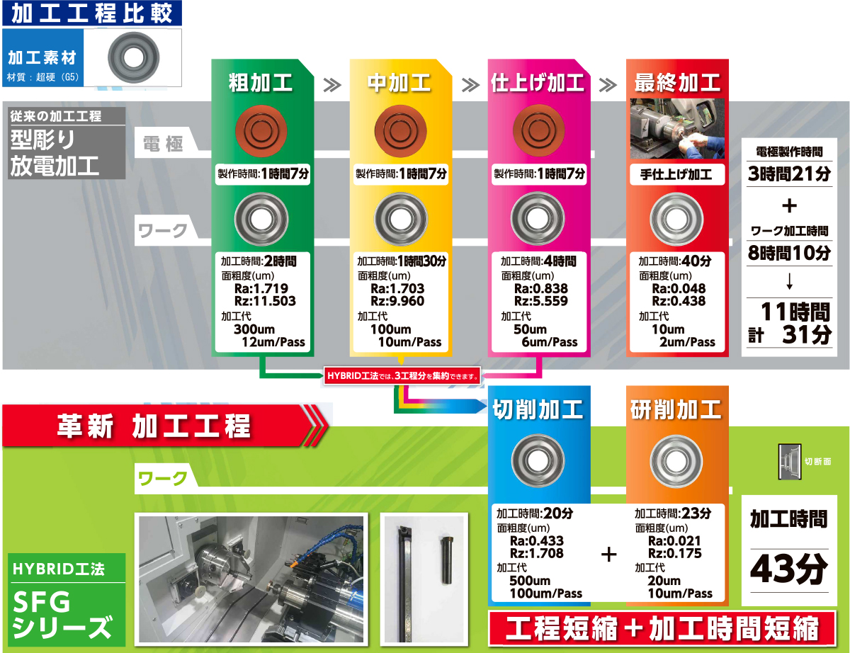 切削＋研削のハイブリッド加工で従来の加工方法と比べ、工程と加工時間が大幅に短縮されます。