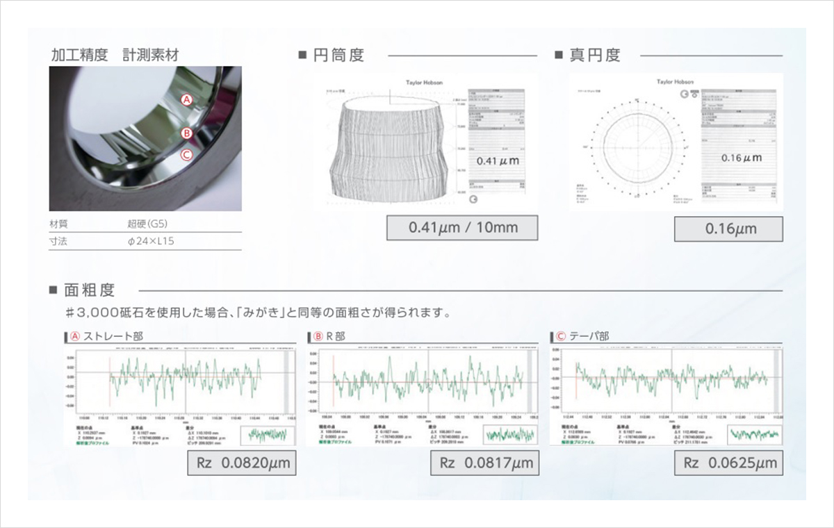 加工精度の円筒度、真円度はともにサブミクロン、面粗度は「みがき」と同等のクオリティを実現します。