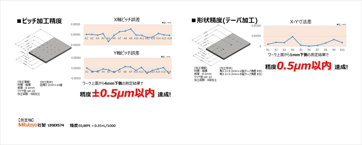 ピッチ精度±0.5μm、形状精度0.5μmを実現!!