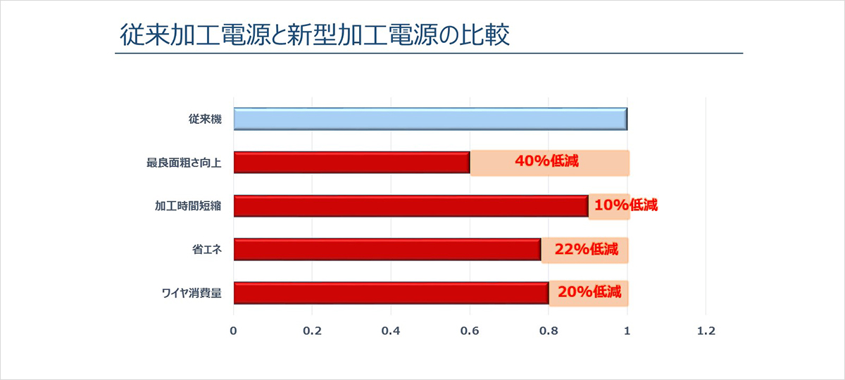 従来加工電源と新型加工電源の比較