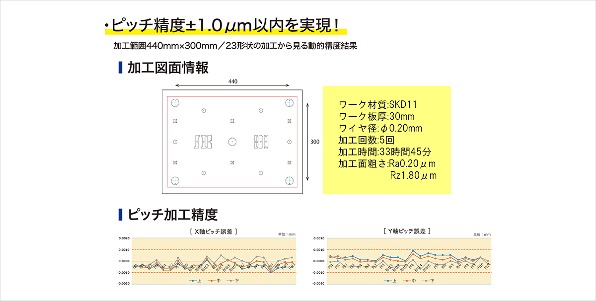 ピッチ精度±1.0μm以内を実現