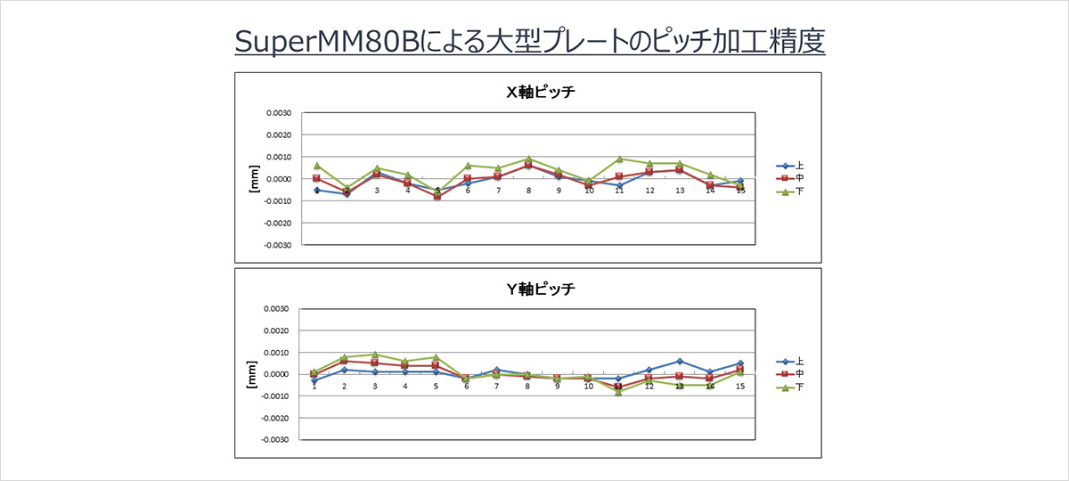 SuperMM80Bによる大型プレートのピッチ加工精度