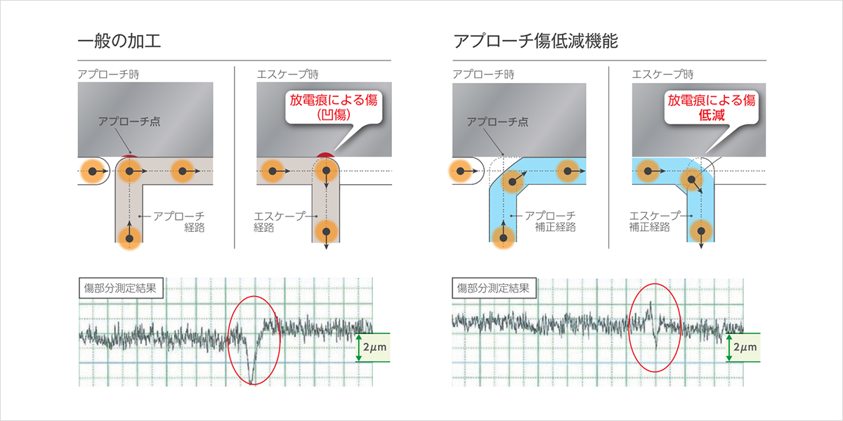 アプローチ傷低減機能でダイ加工における傷（食い込み）を低減することが可能